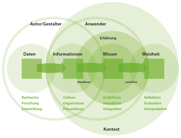 Transformierung von Daten, Informationen und Wissen. Visualisierung eines Transformationsprozesses. Daten werden erst durch Transformation zu Informationen und Informationen erst durch eine Auseinandersetzung mit ihnen zu Wissen oder gar Weisheit (eine Grafik nach Nathan Shedroff: Information Interaction Design: A Unified Field Theory of Design. In: ›Information Design‹, Bob Jacobson (Hrsg.) MIT Press 2000).