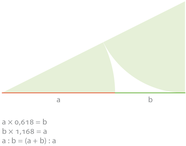 Der Goldene Schnitt teilt im Verhältnis 1 zu 1,618 bzw. 1 zu 0,618. Er ergibt sich ebenso bei der Teilung einer Strecke in zwei Abschnitte, wenn sich der kleinere Abschnitt zum größeren wie der größere zur gesamten Strecke verhält.