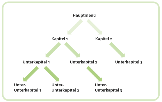 Hierarchische Darstellung von von Zusammenhängen.