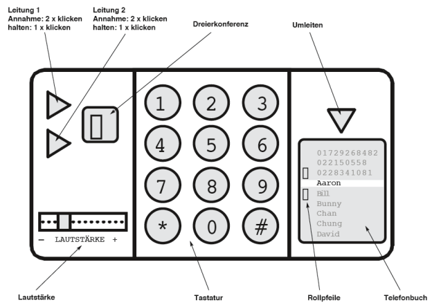 Auch dieses Layout eines Komforttelefons des Studenten Man Choi der Universität Wuppertal, Studienrichtung ›Industrial Design‹, stellt keinen Gestaltungsvorschlag dar, sondern zeigt lediglich die Funktionselemente und deren Positionen. Ein Komforttelefon unterscheidet sich vom normalen Telefon insofern, als es mehr Funktionen aufweist. Neben dem obligatorischen Telefonieren berücksichtigt dieses Funktionslayout einige Zusatzfunktionen wie Halten, Makeln, Dreierkonferenz, Umleiten und Telefonbuch.