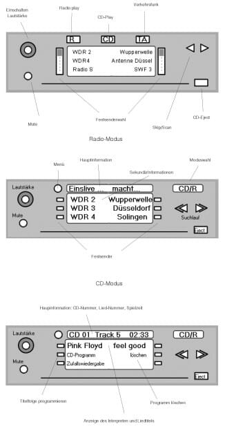 Dieses Layout eines Autoradios mit CD-Player des Studenten Marcel Huch der Universität Wuppertal, Fachrichtung ›Industrial Design‹, stellt keinen Gestaltungsvorschlag dar, sondern zeigt lediglich die Funktionselemente und deren Positionen. Mit Hilfe von Kreisflächen, Quadraten, Rechtecken und Dreiecken wurde es möglich, alle wesentlichen Funktionen abzubilden. Zum Experimentieren und Darstellen genügen Papierschnipsel (Betreuung: Torsten Stapelkamp).