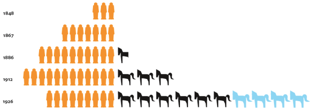 Das Diagramm zeigt die Angestelltenmenge und -leistung im Verhältnis zur steigenden Maschinenleistung in den Jahren 1848 bis 1926. Ist die Bedeutung der Symbole bekannt, lassen sich die Symbole kombinieren und mit ihnen komplexe Zusammenhänge erläutern, z. B. mit Hilfe eines ISOTYPEDiagramms