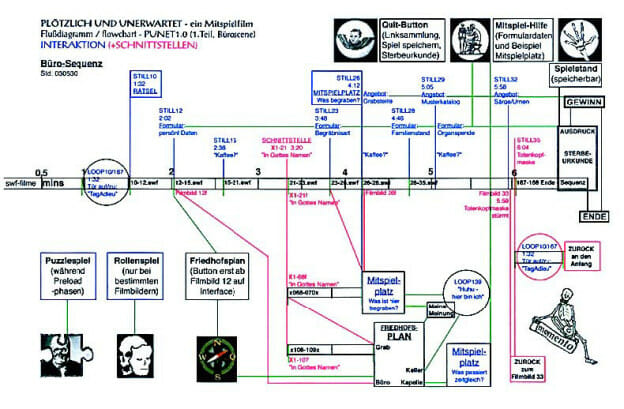 Michael Brynntrup erstellte dieses Flowchart für seinen Film ›Plötzlich und Unerwartet‹. Die Flowcharts sind an der Timeline des linearen Films ›Plötzlich Und Unerwartet – ein Déjà Revue‹ (29 min, 1993) ausgerichtet. Die Internet-Version dieses Films als ›Mitspielfilm‹ erlaubt dem Zuschauer vielfache Interaktionsmöglichkeiten, die in der Timeline als Abzweige dargestellt sind. Dabei sind die zwei Hauptklassen der Eingriffsmöglichkeiten farblich unterschieden: rot = markiert die Möglichkeit, auf der Timeline zu springen. Hier besteht also die Möglichkeit für den Zuschauer, den Filmverlauf zu beeinflussen. blau = markiert die Möglichkeit, zu jeder weiteren Interaktion. Hier stoppt der Film und der Zuschauer gelangt z. B. zu den Mitspielplätzen (aber auch zu Formularen, Angeboten, Informationen etc.). Alle Nummerierungen beziehen sich auf das Skript bzw. das Storyboard des linearen Films in chronologischer Reihenfolge der einzelnen Filmbilder. So bedeutet z. B. ›STILL26‹ = das Filmbild mit der Nummer 26 im Storyboard, und ›26–28.swf‹ = die Flash-Filmsequenz von Filmbild 26 bis Filmbild 28. Weitere Informationen zu dieser Arbeit finden Sie hier im Kapitel ›Interactiondesign‹ und dort unter ›Interaktivität als dramaturgische Entscheidung‹ und auf der Website des Autors www.brynntrup.de.