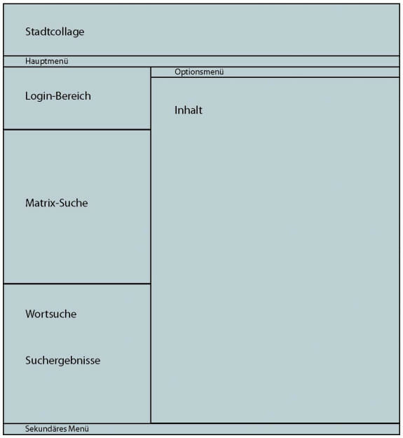 Das Funktionslayout der Internetseite des Cityguide ›Compath‹. Mit dieser Internetseite können Events und Veranstaltungen virtuell gesucht und mit einem PDA real gefunden werden. Dieses Projekt stammt von den Studenten Jochen Braun und Daniel Rieber, betreut wurde es von Torsten Stapelkamp an der FH Bielefeld.