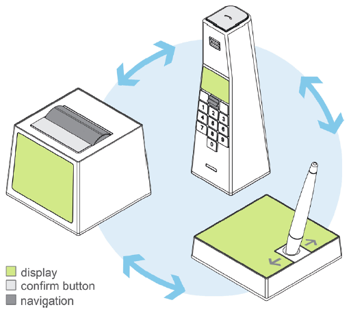 Eine auf dem Note Pad notierte Telefonnummer wird durch die integrierte Software erkannt und formatiert. Über eindeutige Piktogramme auf der digitalen Notizoberfläche kann die Telefonnummer an das Telefon oder die Filo Box gesendet und weiterverarbeitet werden.