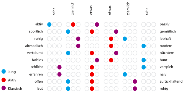 Polaritätenprofil zum Projekt ›Compath‹. Es wurde innerhalb der Zielgruppenkategorien ›jung‹ (blau), ›aktiv‹ (rot) und ›klassisch‹ (violett) differenziert erstellt. Es blieb dem Anwender überlassen, welcher Kategorie er sich selbst zuordnet.