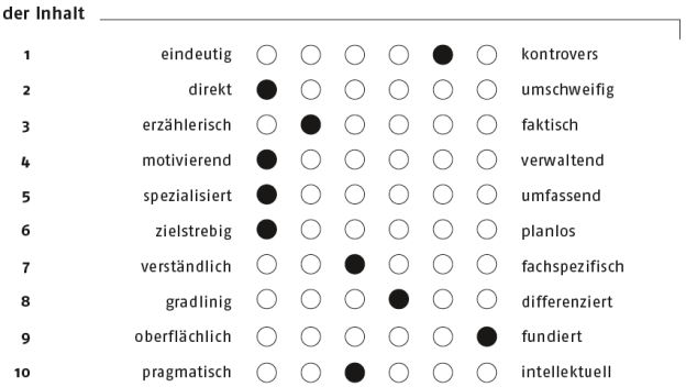 Polaritätenprofil für ein Buch. Das Buch hat den Titel ›DVD-Produktionen gestalten, erstellen und nutzen – DVD interaktiv: Erzählformen, Wissensvermittlung und e-Learning mit DVD, Blu-ray Disc und HD DVD‹ und erschien 2006 bei Springer Science+Business Media. Das Buch richtet sich an Autoren im weitesten Sinne (Designer, Filmer, Fotografen, Künstler, Wissenschaftler) und an DVD-Entwickler mit Interesse an Gestaltung.