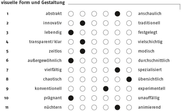 Polaritätenprofil für ein Buch. Das Buch hat den Titel ›DVD-Produktionen gestalten, erstellen und nutzen – DVD interaktiv: Erzählformen, Wissensvermittlung und e-Learning mit DVD, Blu-ray Disc und HD DVD‹ und erschien 2006 bei Springer Science+Business Media. Das Buch richtet sich an Autoren im weitesten Sinne (Designer, Filmer, Fotografen, Künstler, Wissenschaftler) und an DVD-Entwickler mit Interesse an Gestaltung.