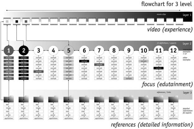 Drei Flowcharts zur DVD-Produktion ›Antizipation – Die Ursache liegt in der Zukunft‹ Weitere Informationen zu dieser Arbeit finden Sie im Kapitel ›Interactiondesign‹ und dort unter ›Interaktivität als Bestandteil von Wissensvermittlung, Teil 2‹ und auf der Website www.anticipation.info. Das erste Flowchart zeigt eine schematische Darstellung der Inhalte, das zweite eine detaillierte Ansicht der gesamten Produktion und das dritte eine Interaktionsabfolge der ersten Inhaltsebene.