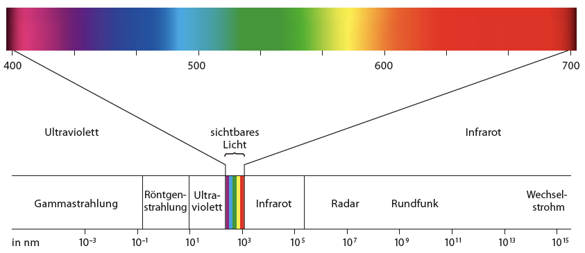 Bild eines Llichtwellenspektrums für den Artikel Wahrnehmung und Farbe.