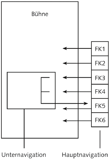 Das Funktionslayout der mobilen Applikation des Projekts ›Passepartout‹ mit detaillierten Angaben.