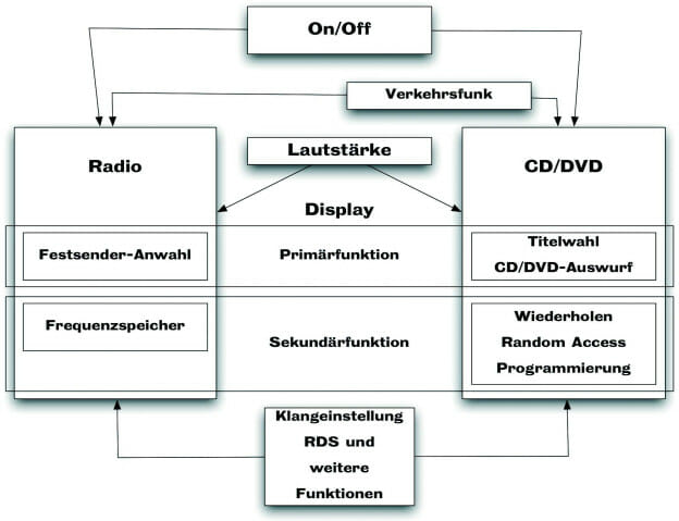 Da die Funktionsstruktur eines Autoradios mit CD-Player relativ simple ist, sieht das Funktionsstrukturdiagramm entsprechend einfach aus (Projekt von Marcel Huch an der Uni Wuppertal, Computational Design; Betreuung: Torsten Stapelkamp).