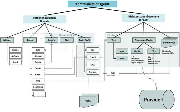 drag•on. Interface für ein drahtloses Kommunikationsgerät (Diplomarbeit von Dipl. Des. Axel Rösgen; Computational Design, Uni Wuppertal; Betreuung: Mihai Nadin).