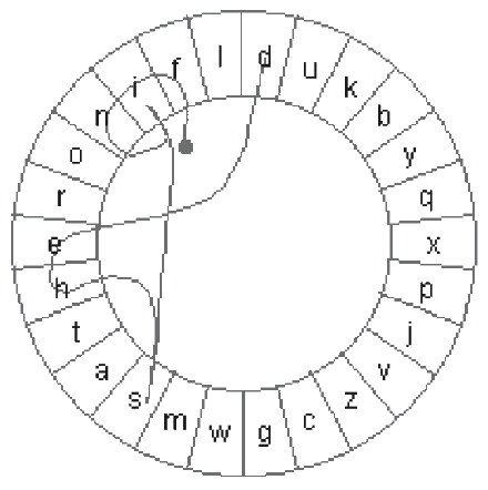 Schreibstrecke, um das Wort ›finished‹ zu schreiben. CIRRIN (the CIRculaR INput device) ist ein Texteingabesystem, dass nach dem Prinzip eines Pie Menu funktioniert.