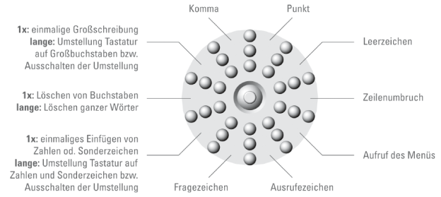 Auch die Zwischenräume dienen als Tasten.