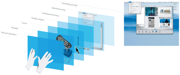 Ein Interface kann aus mehreren Elementen bestehen bzw. auf mehreren Ebenen eine Einflussnahme bieten. Am Ende erhält man Inhalte und Ereignisse bzw. Ergebnisse (Grafik: Torsten Stapelkamp).