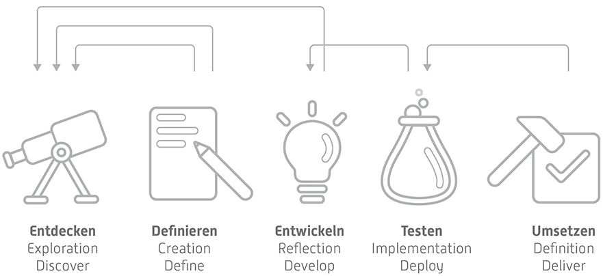 service-design-prozess-4 plus 1