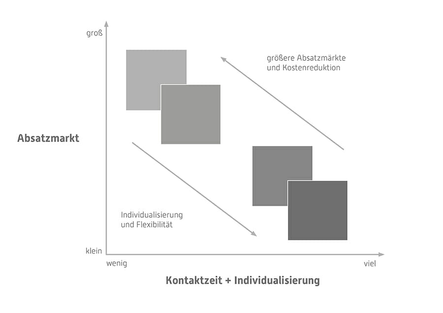 Absatzmarkt kontaktzeit individualiserung. Service Design Thinking, Torsten Stapelkamp