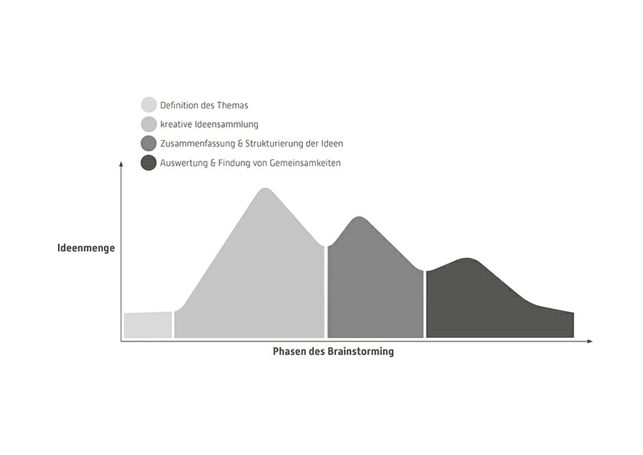 Brainstorming Service Design Thinking, Torsten Stapelkamp