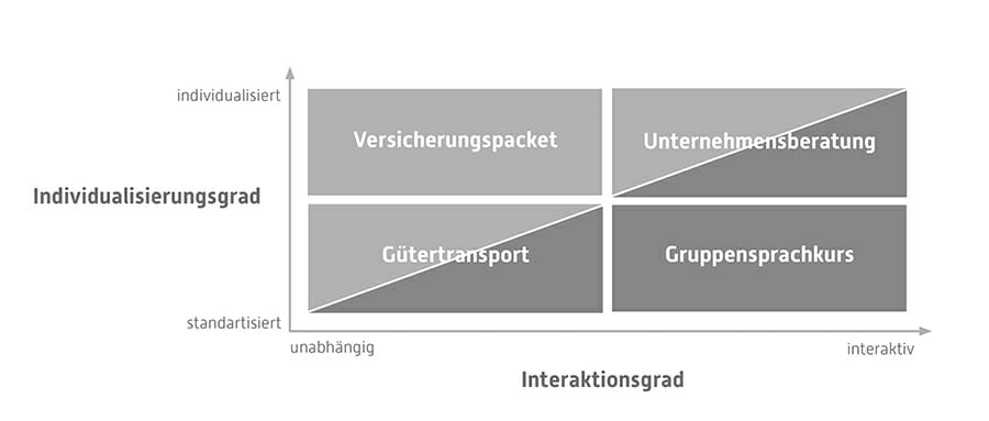 Individualisierungs-interaktionsgrad im Service Design Thinking, Torsten Stapelkamp