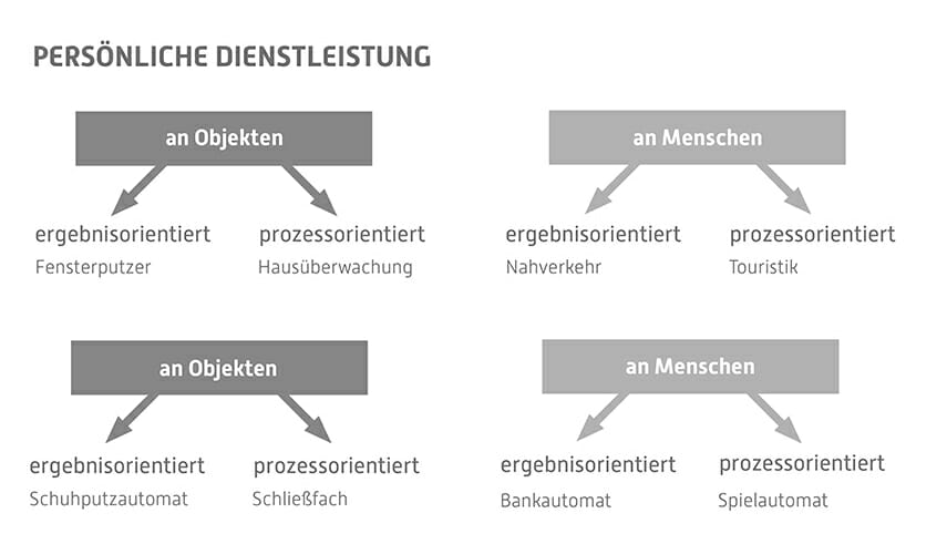 Persönliche-dienstleistung, Service Design Thinking, Torsten Stapelkamp