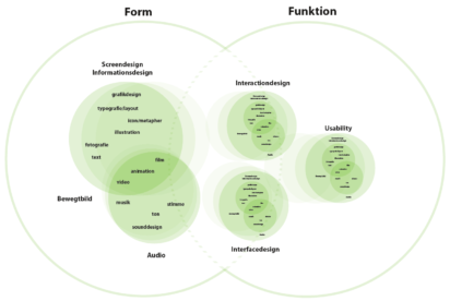 Form und Funktion – Bei Websites und für Hardware und Software