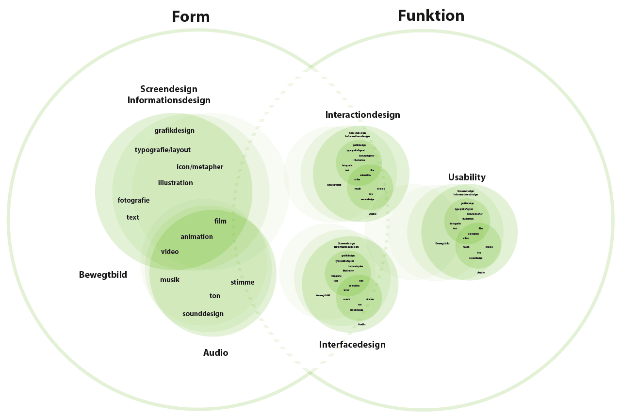 Diagramm zu Form und Funktion