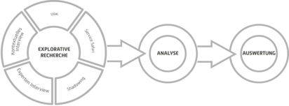 Methoden – Service Design Thinking
