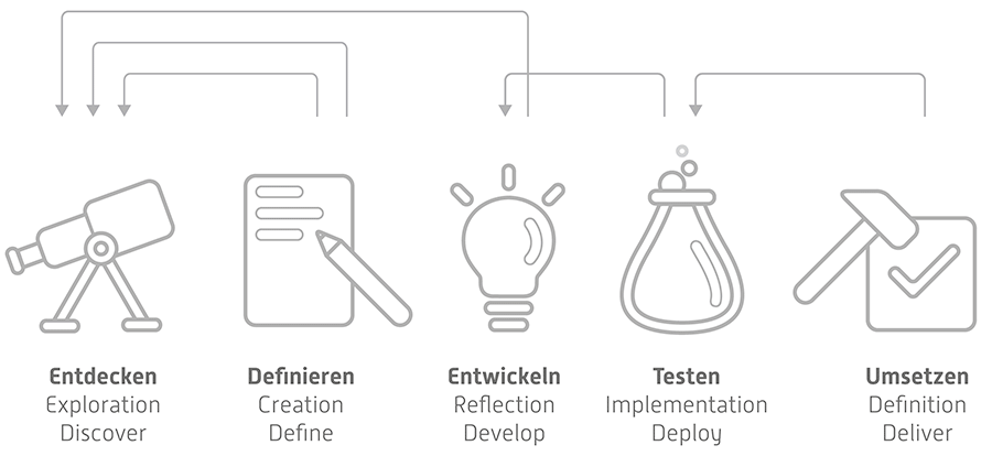 service-design-prozess-4-plus-1-in-der-Breite-von-900-Pixel