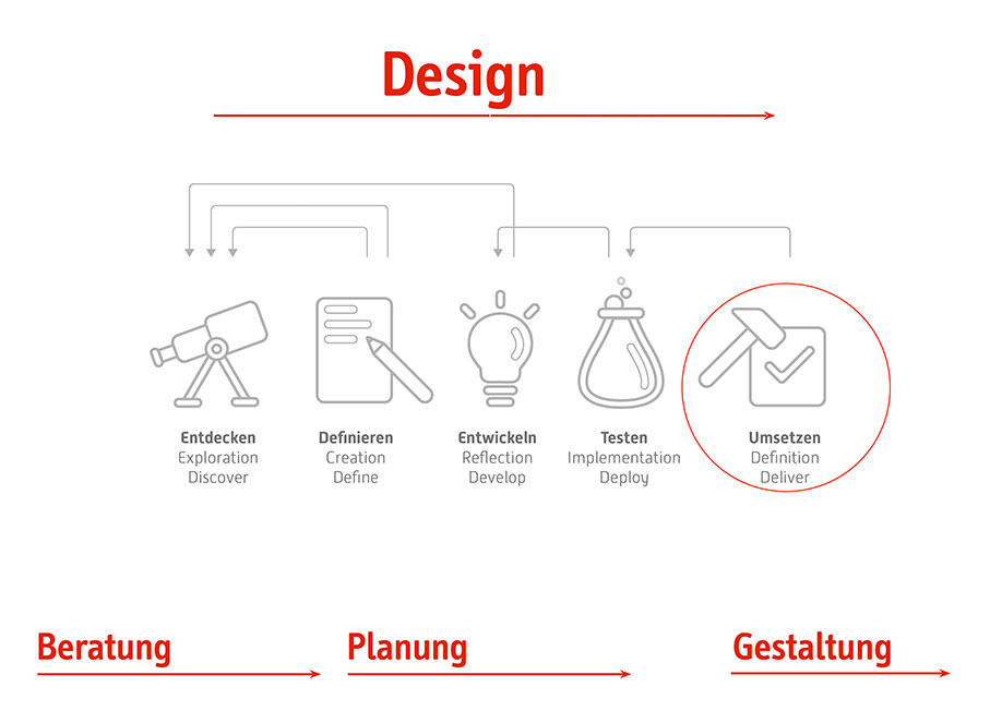 Grafische Darstellung von Gestaltung versus Design.