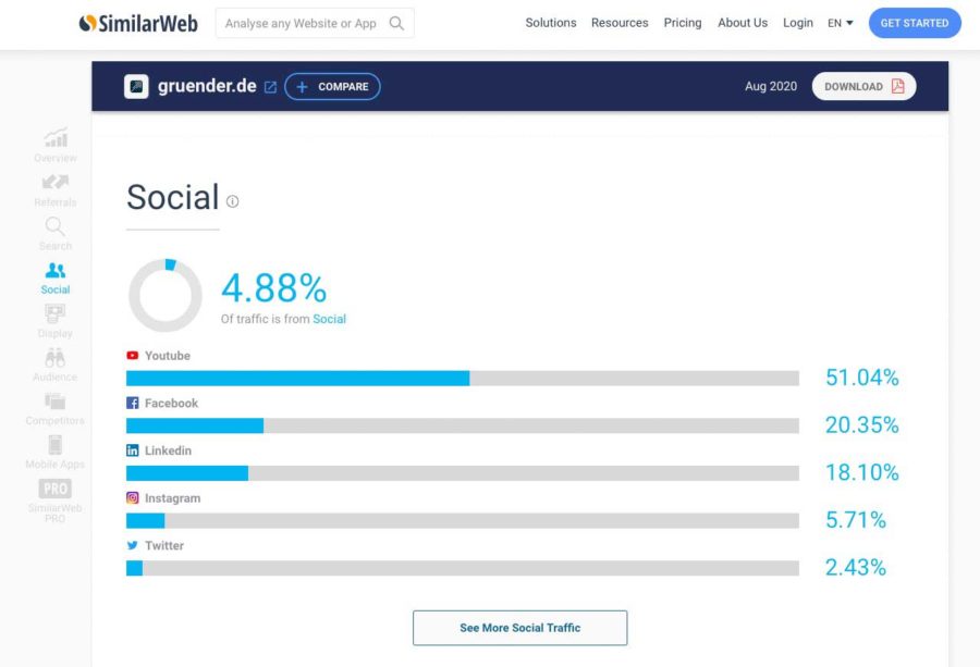 Online Business aufbauen mit Online Kurs erstellen und Social Media Tools für Keyword und Suchmaschinenoptimierung