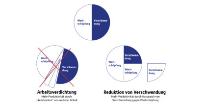 Lean Change Management – Produktionssystem und Selbstmanagement