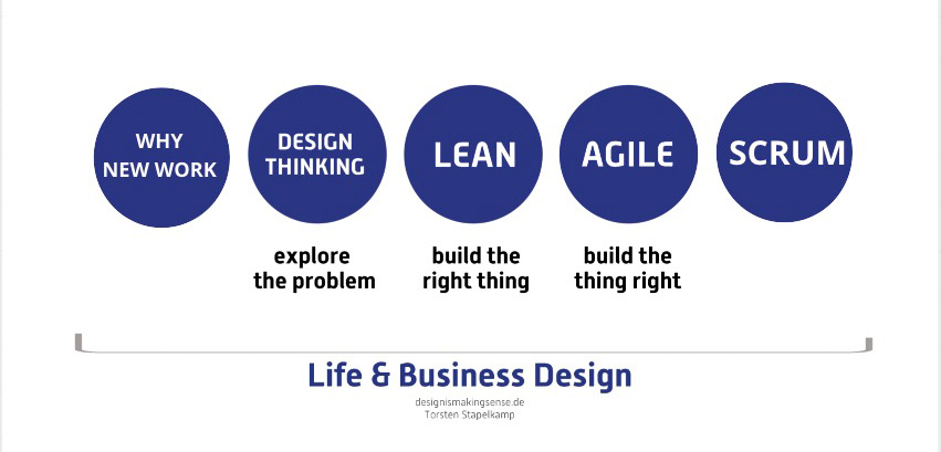 Was Selbstmanagement wirklich ist – Life & Business Design