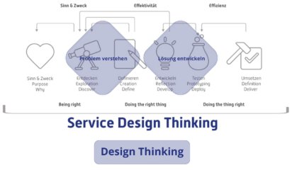 (Service) Design Thinking – Service Design vs. Design Thinking Workshop