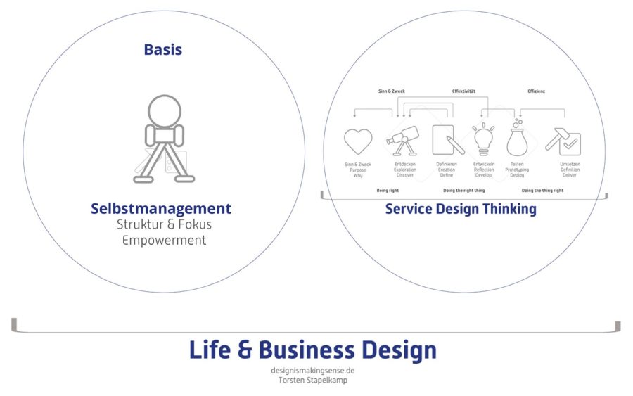 Hamsterrad verlassen - Die Kombination aus Selbstmanagement bzw. Selbstorganisation und Service Design Thinking ergibt Life Design & Business Design für Deine Positionierung und Dein Lifedesign