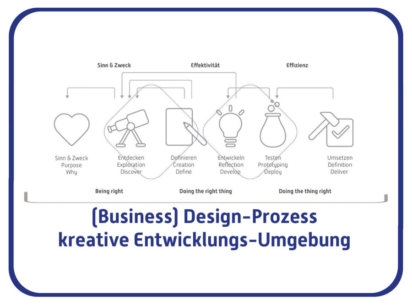 Inspiration – Durch Kombination aus  Selbstmanagement & Design-Prozess