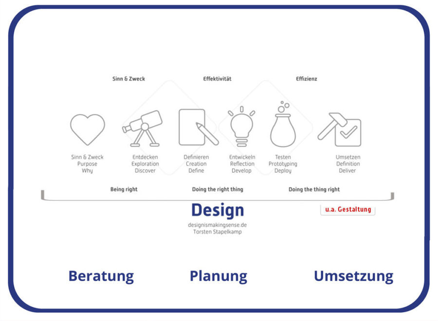 Design Prozess Diagramm, um deutlich zu machen, dass Gestaltung nur ein operativer Anteil dieses Ablaufs ist.
