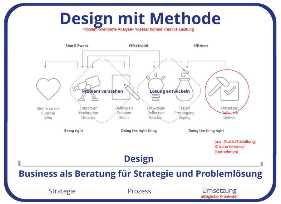 Design Prozess. Design ist Business als Beratung für Strategie und Problemlösung. Kombination aus SElbstmanagement und Service Design Thinking.