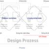 Der Design-Prozess – Kreative Entwicklungs-Umgebung – Design als Business