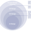 UX & UI – User Experience Design – User Interface Design – Interfacedesign – Freelancer-Jobs