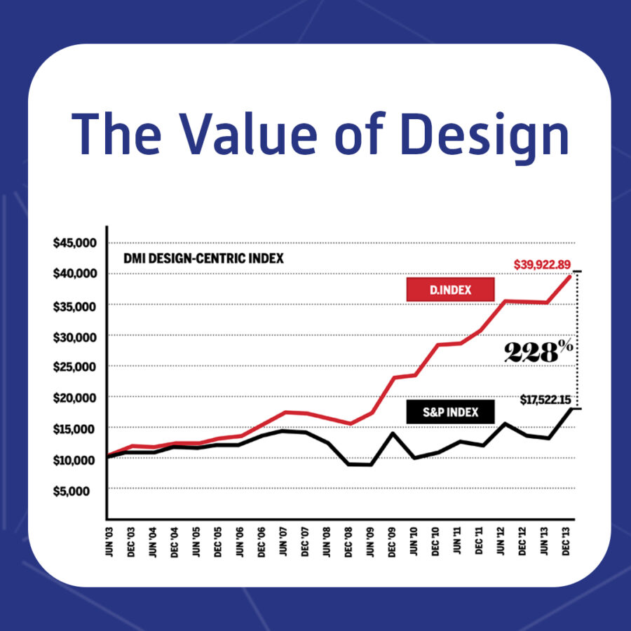 Value of Design ergibt sich für Unternehmen durch Service Design Thinking, Marken Strategie. Weil Designer sind im Gegensatz zu Grafiker, Gestalter Kommunikationsdesigner Markenstratege, die den kompletten Design Prozess kenn und anwenden. Design schafft Wert und Werte.